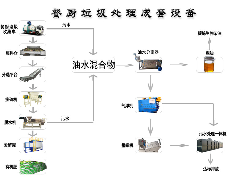 餐厨垃圾处理设备的无害化处理